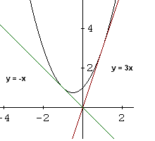 graphical solution to check